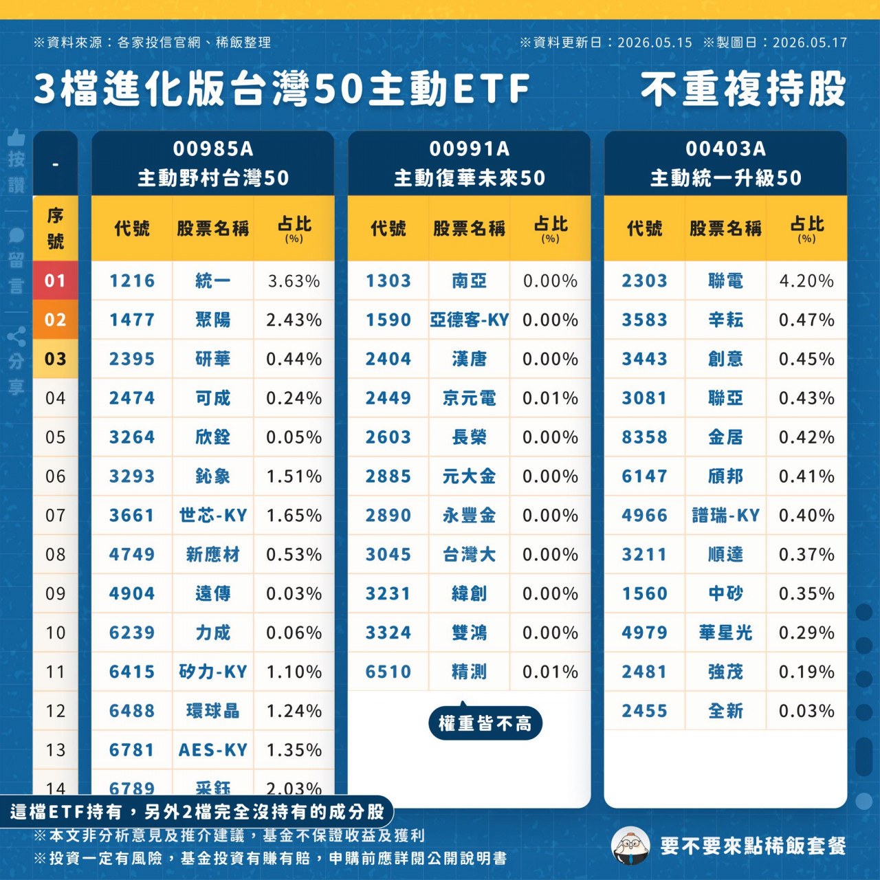 00985A 00991A 00403A 不重複持股比一比
