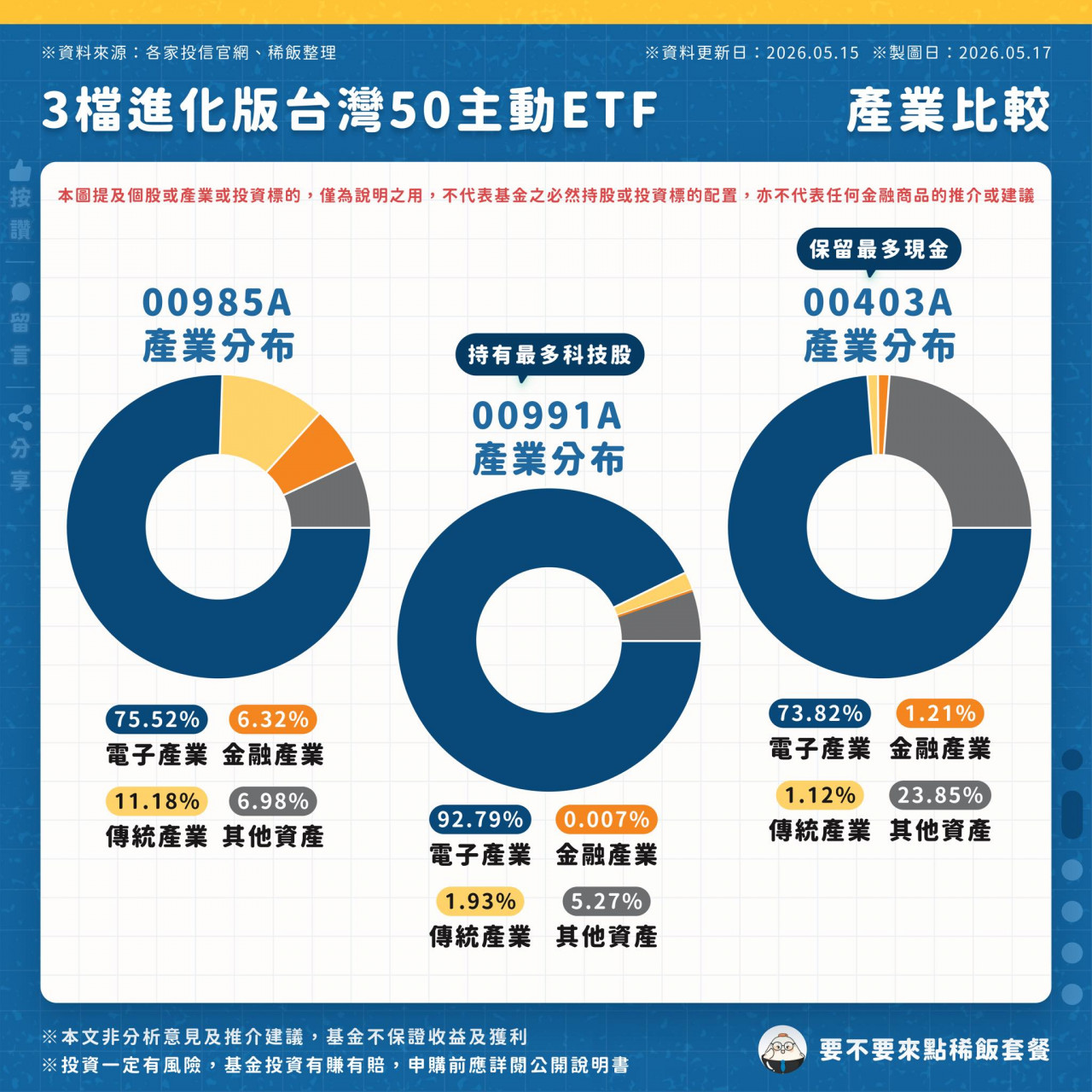 00985A 00991A 00403A 成分股產業比較分析