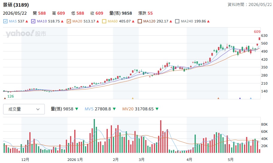 景碩 3189股價連拉2根漲停