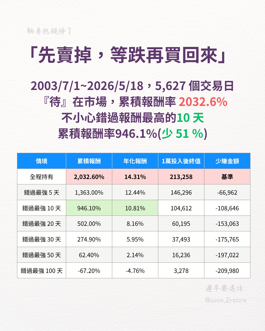 以0050說明 先賣掉等跌再買回來 錯過了多少?