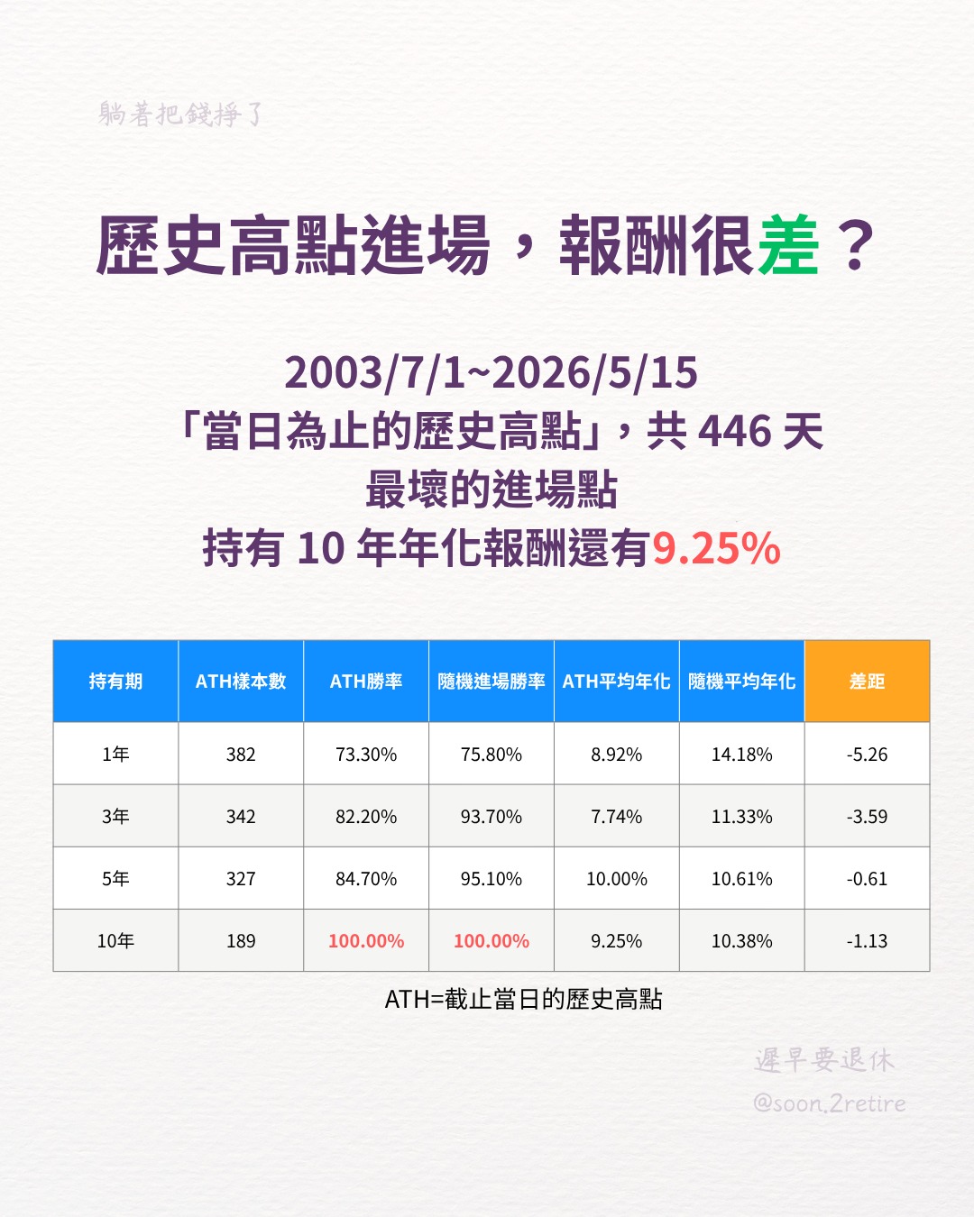 高點進場 與隨機近廠的投資年化報酬率差距比較