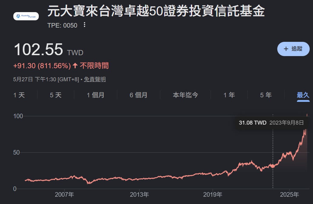 0050上市以來股價走勢