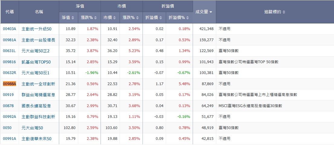 00988A折溢價查詢