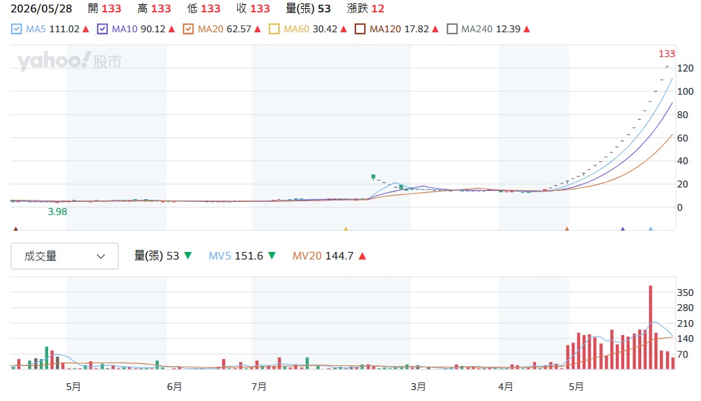 8291 尚茂股價走勢分析