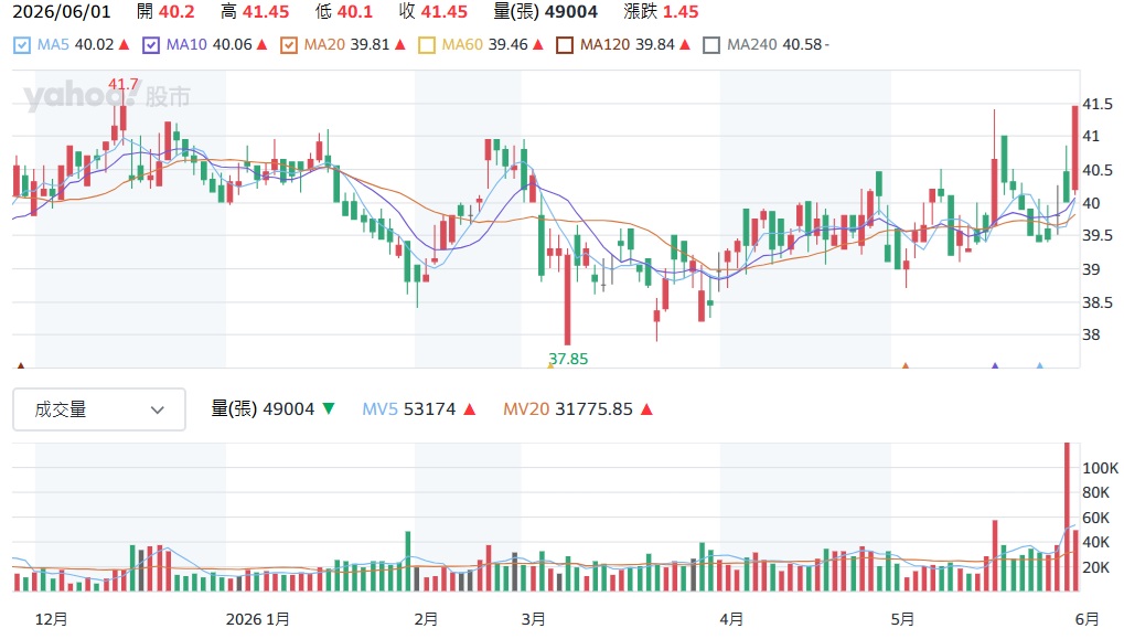 兆豐金 2886股價走勢