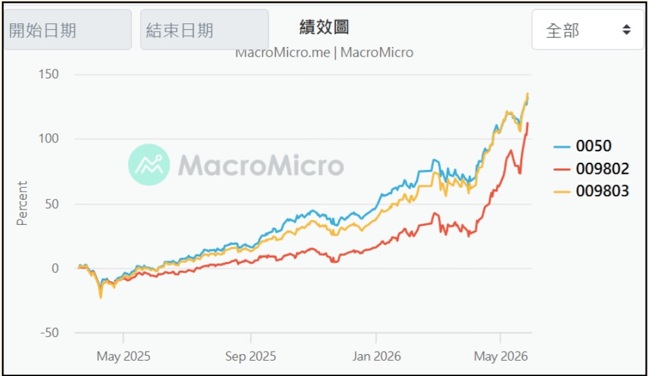 0050 009802 009803 近期績效比較分析