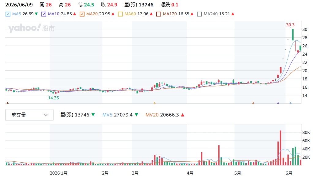 新纖 1409 近期股價走勢分析