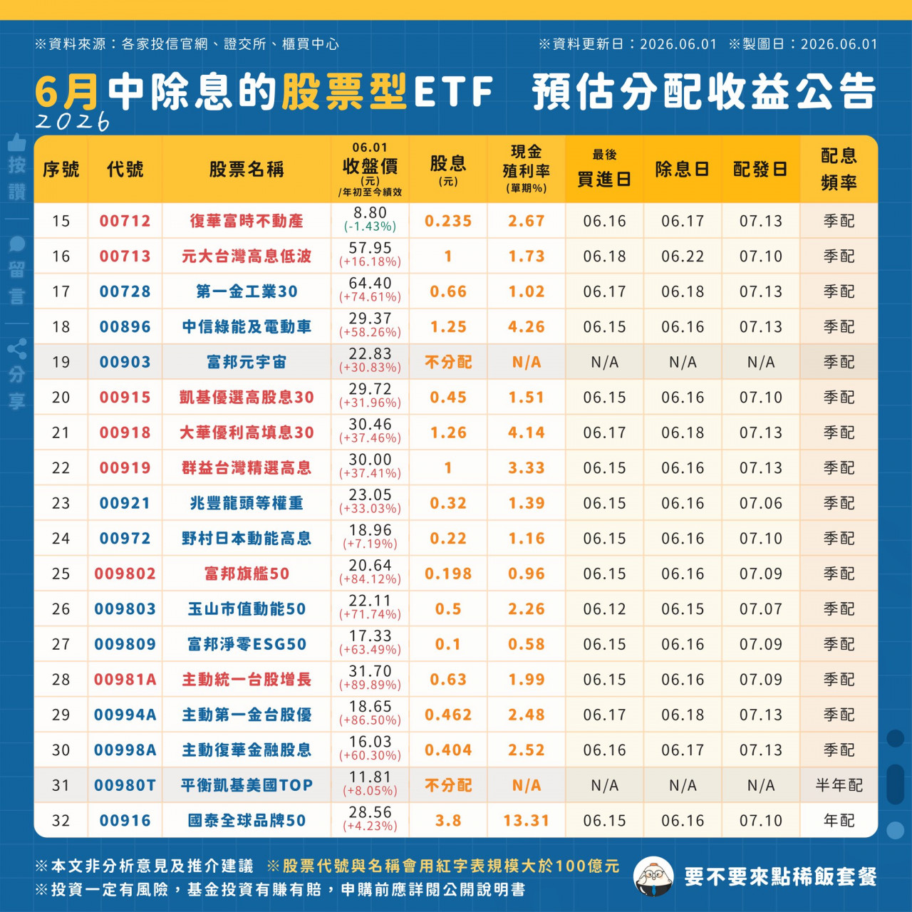 6月除息的股票型ETF 00919 00918 00915 00713