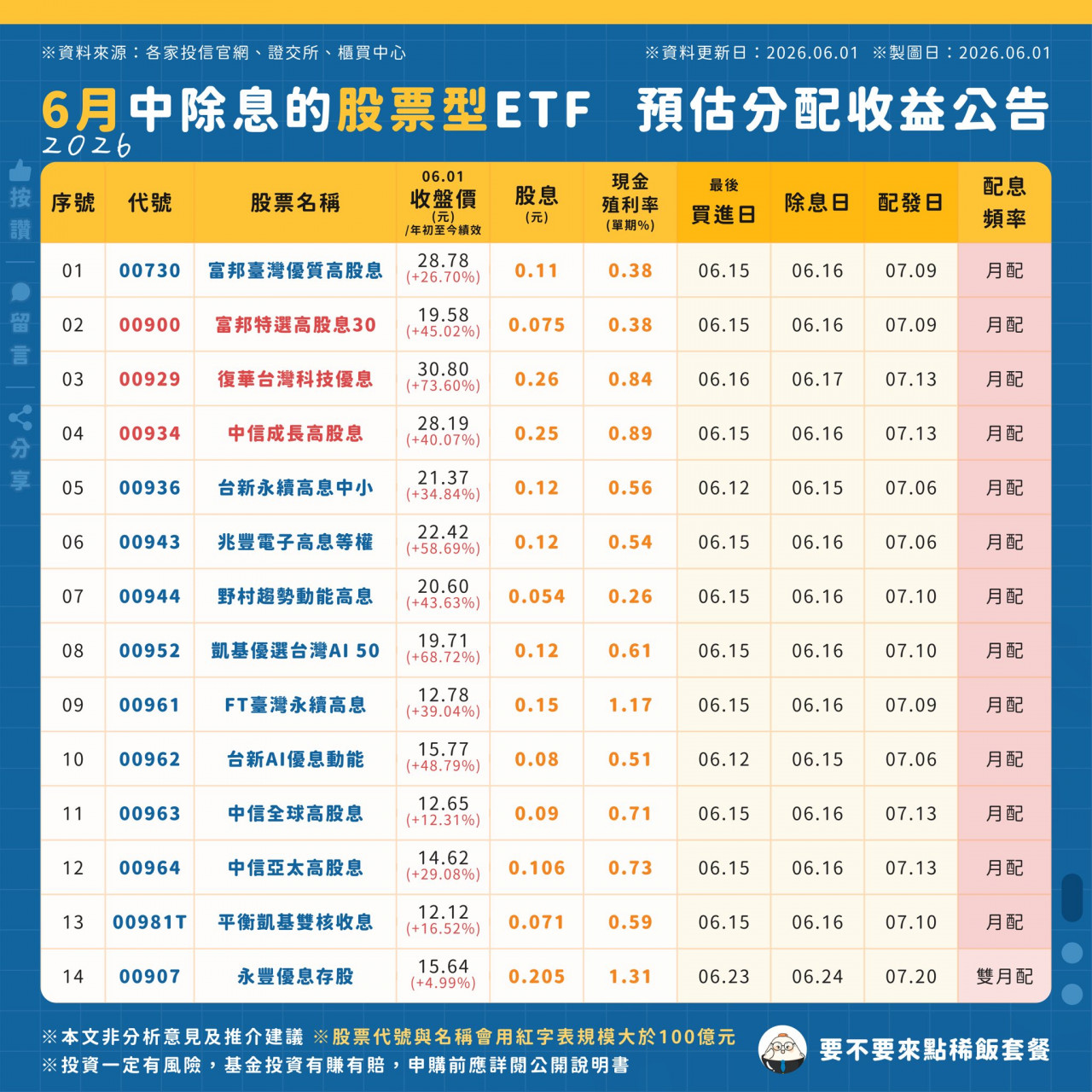 00929 等股票型ETF配息 除息分析