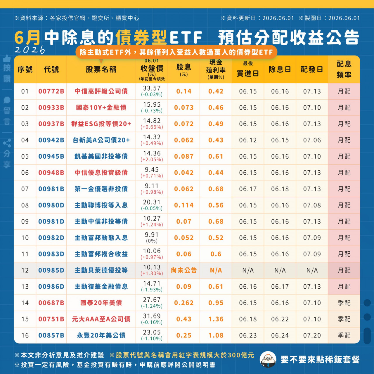 債券ETF配息狀況