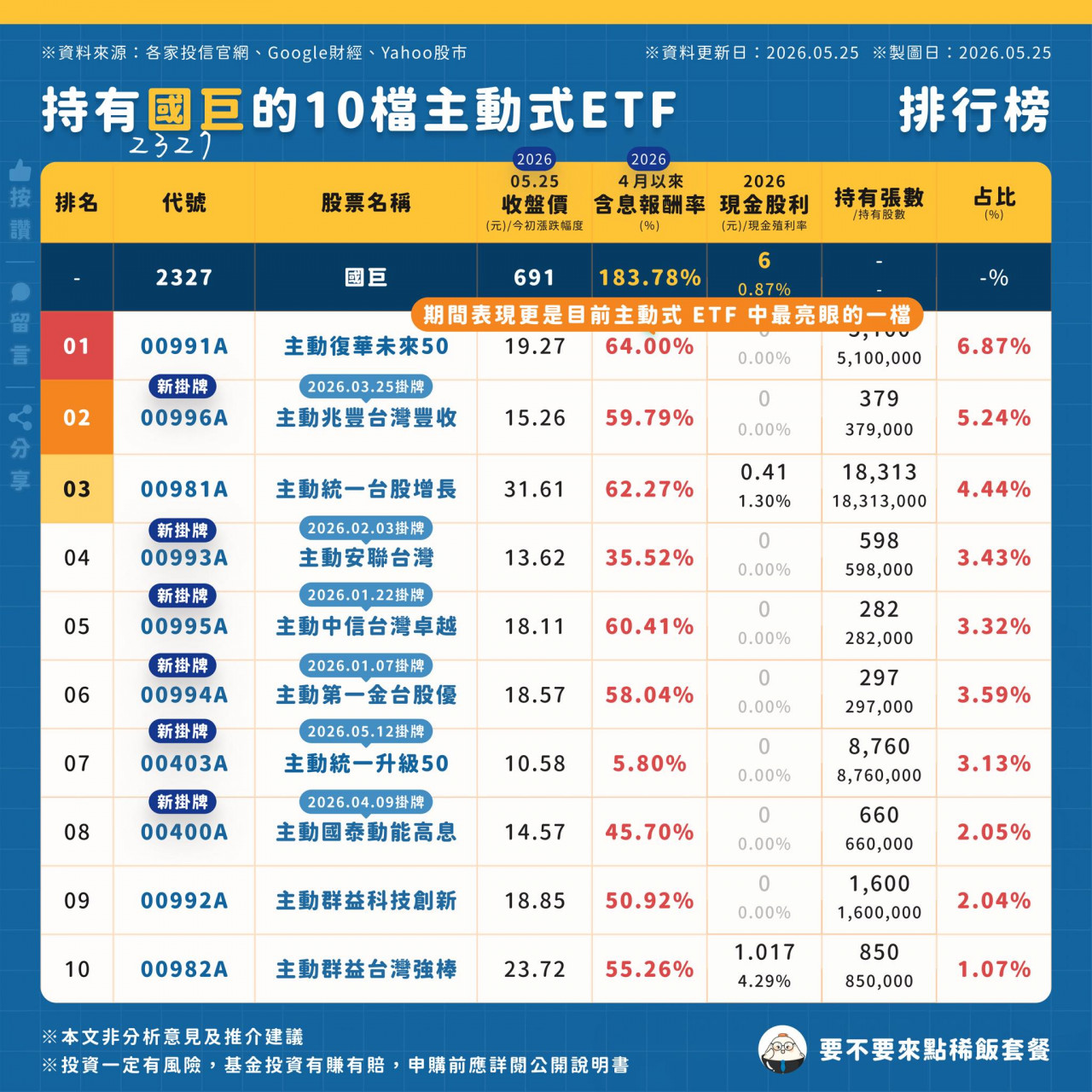 持有國巨最多的10檔主動式ETF