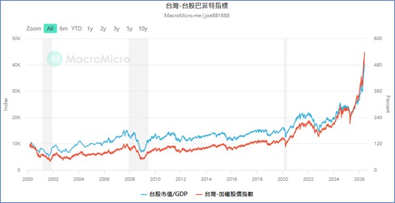 台股巴菲特指標創新高
