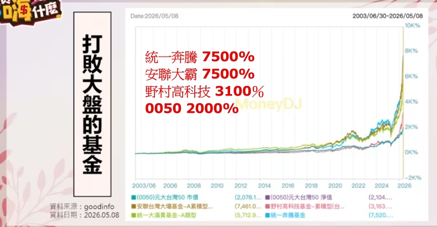 打敗大盤的基金績效與0050比較