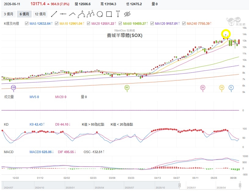 費半指數走勢