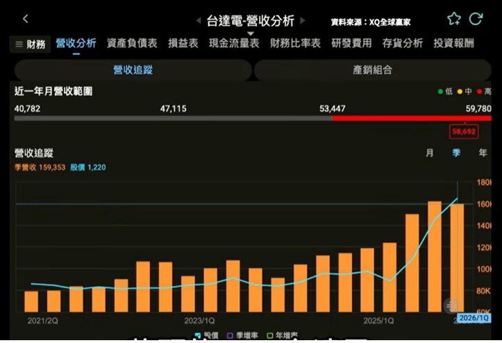 台達電 2308營收表現分析