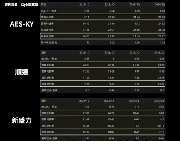 AES-KY 順達 新盛力 毛利 收益分析