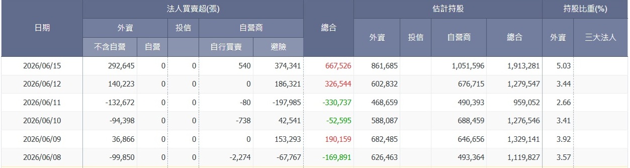 00403A三大法人買賣超分析