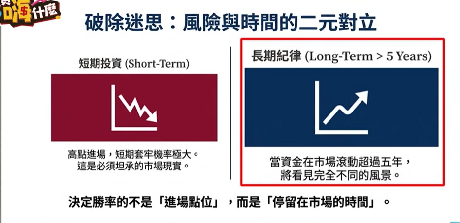 長期紀律與短期投資比較分析圖
