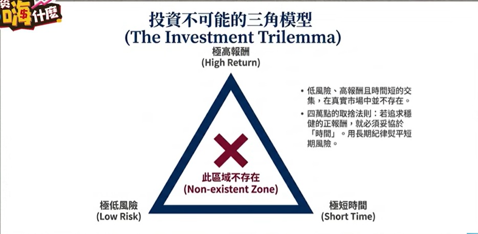 投資得不可能三角形分析
