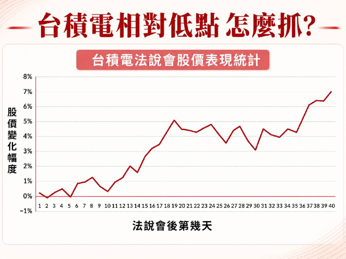 台積電法說會後會有相對低點