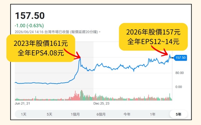 緯創 3231 股價走勢分析
