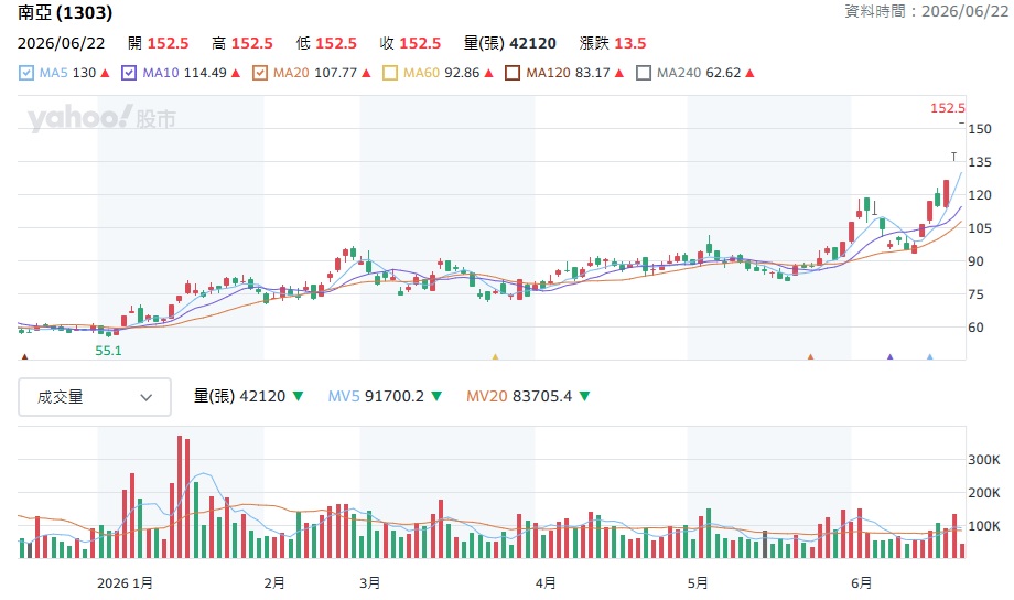 南亞 1303 股價走勢分析
