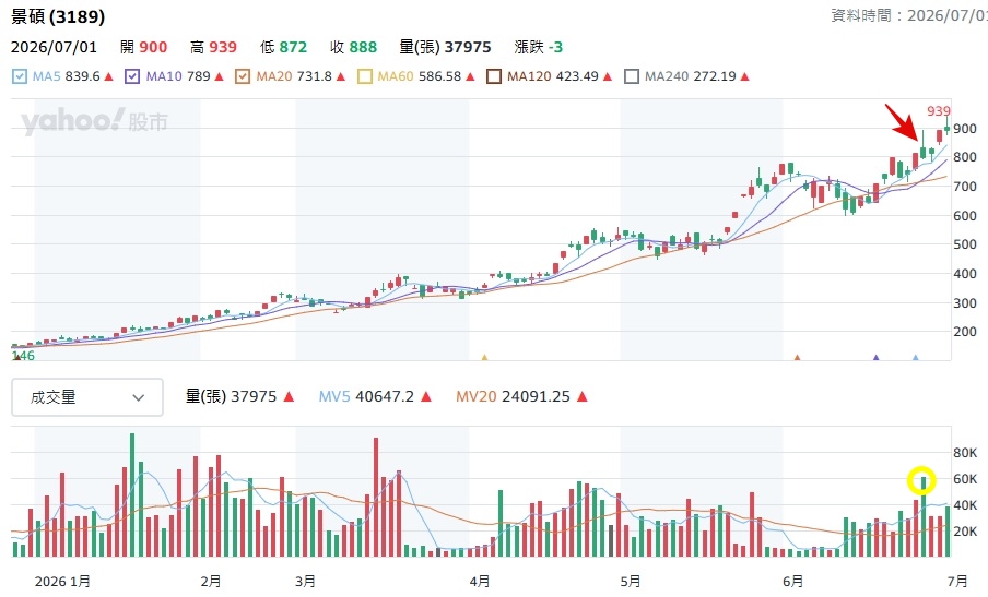 景碩3189 股價走勢分析