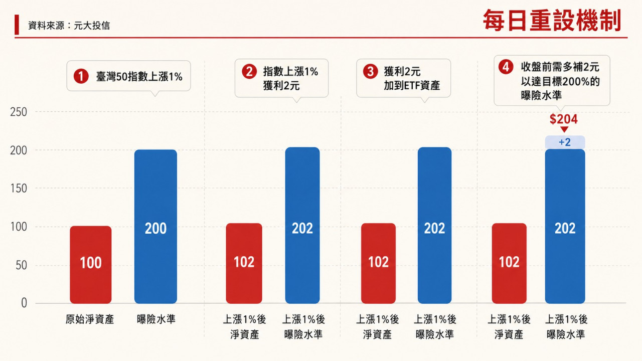 0050正2 為維持2倍曝險每日重設機制
