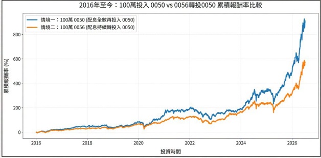 100萬投入0050、0056轉投0050報酬率試算分析