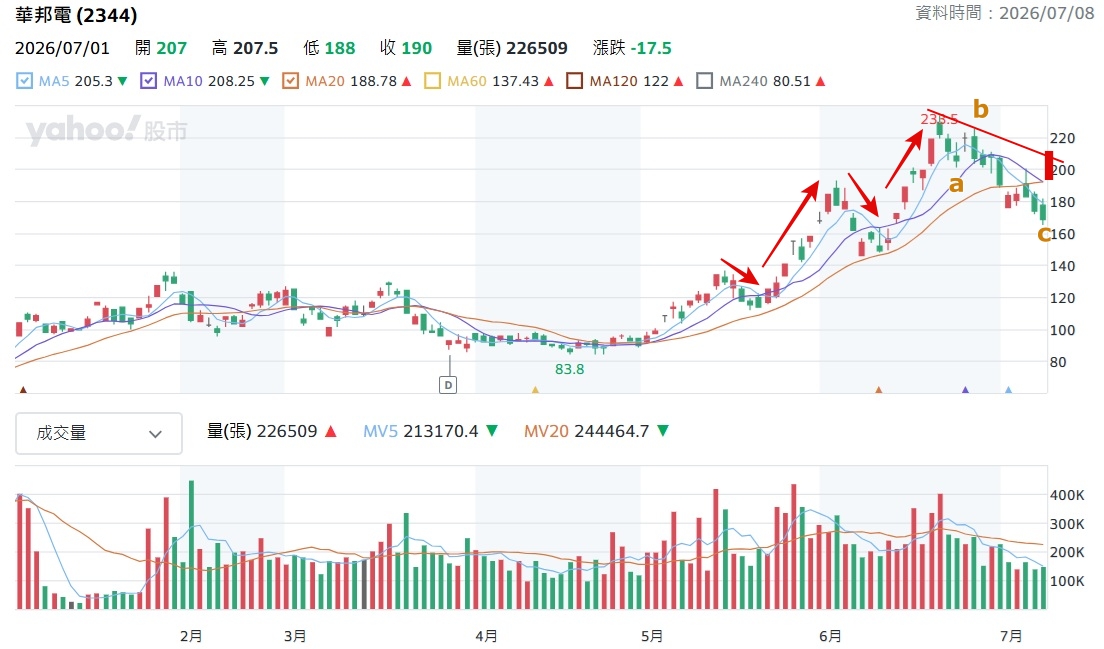 華邦電 2344 ABC突破技術分析找買點