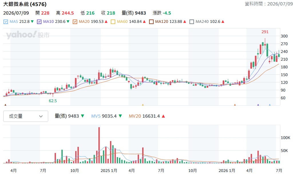 大銀微 4576 股價走勢分析