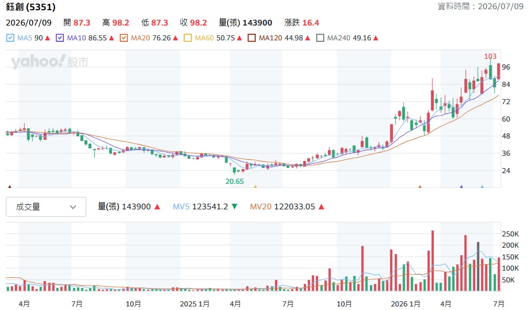 鈺創 5351 股價走勢分析