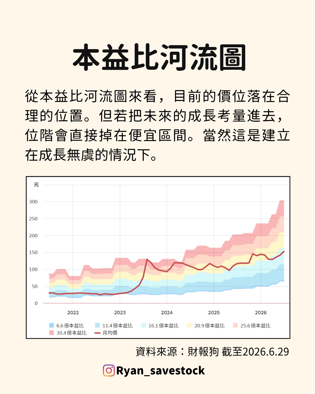 緯創 3231本益比河流圖