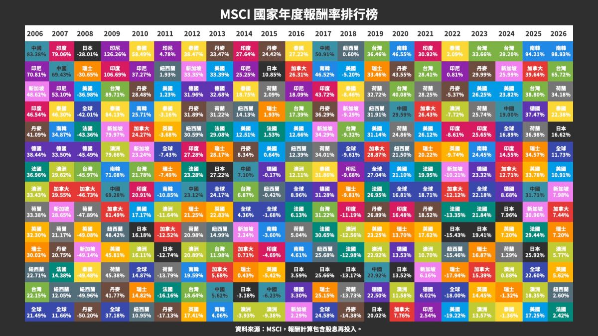 MSCI全球各國年度報酬率排行分析