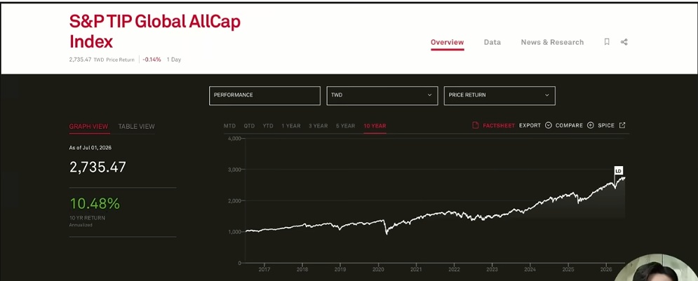 S&P global指數報酬率回測