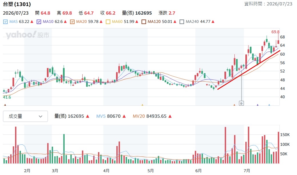 1301台塑 股價走勢分析