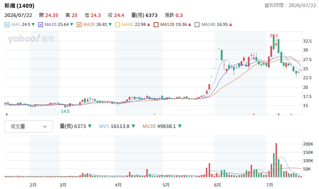新纖 1409 股價走勢分析