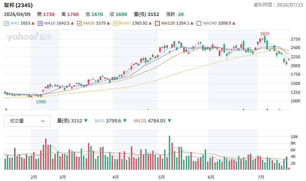 2345 智邦股價技術線型分析
