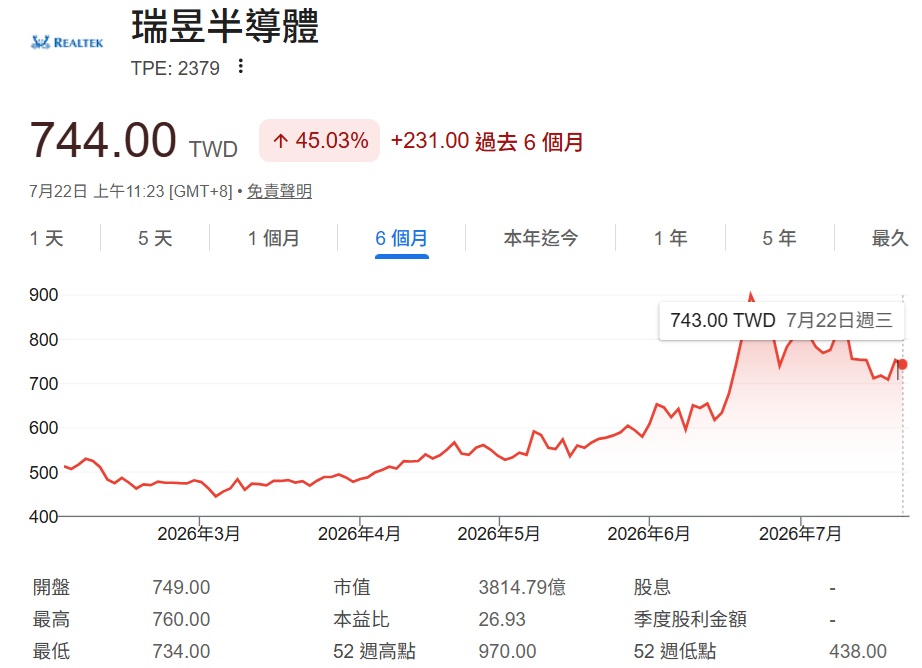 2379 瑞昱半導體