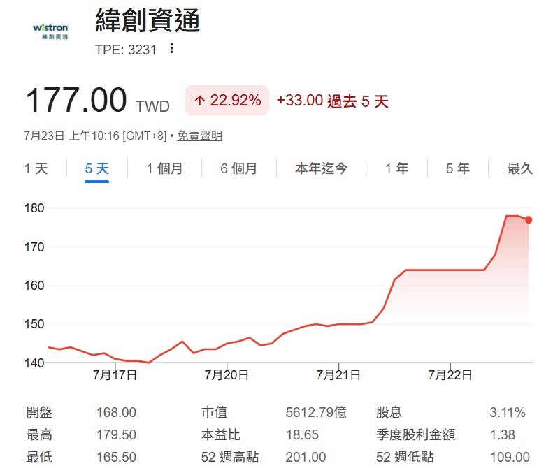 緯創 3231 股價分析