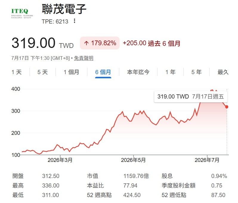 聯茂 6213 股價走勢分析