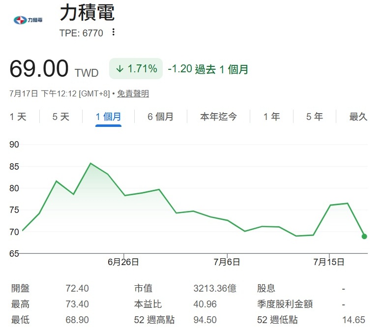 6770力積電股價走勢分析