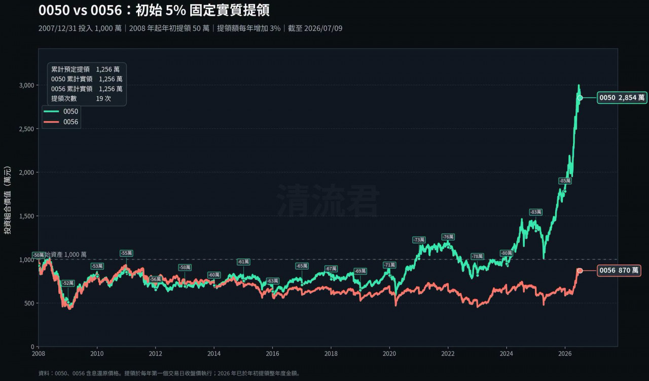 0050 0056  5%固定提領 資產分析