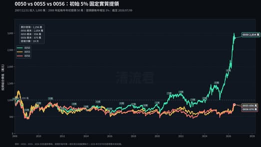 0050 0056 0055 5%提領最終報酬比較分析