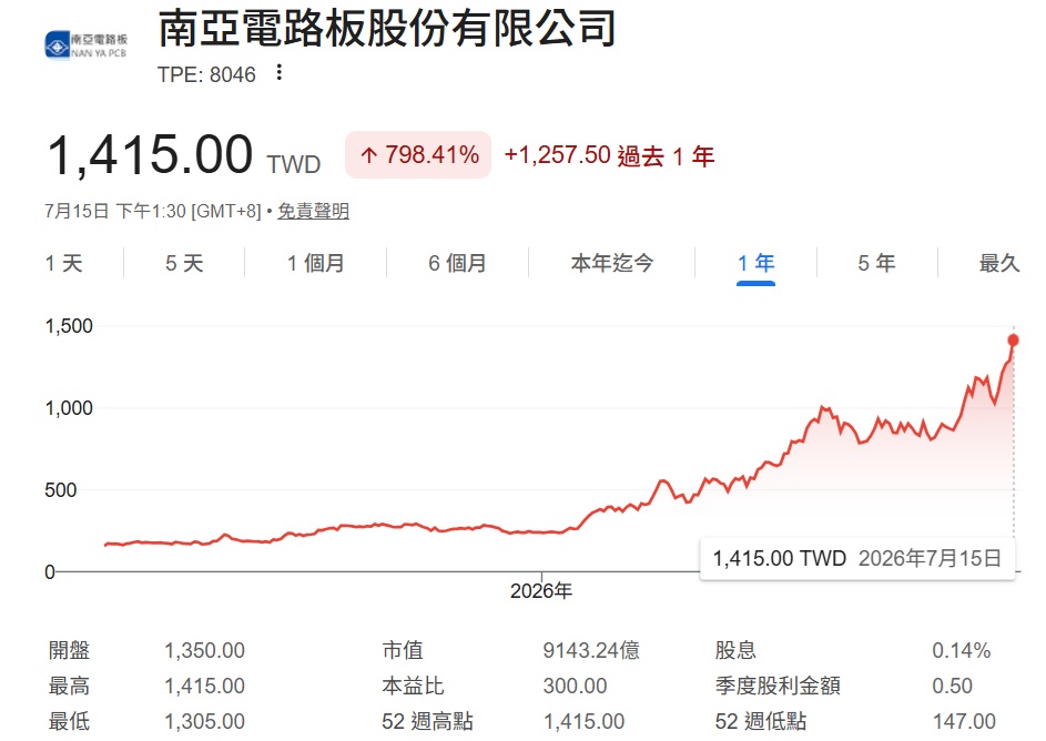 南電 8046股價走勢分析