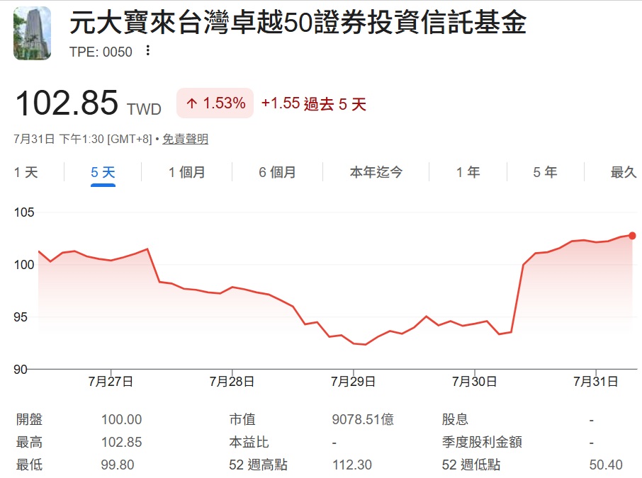 0050 股價走勢分析