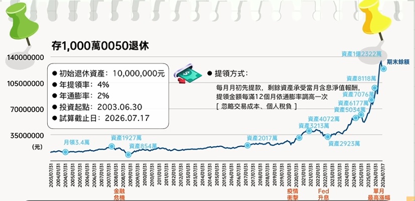 存1000萬0050退休 初始提領4% 最終本金試算分析