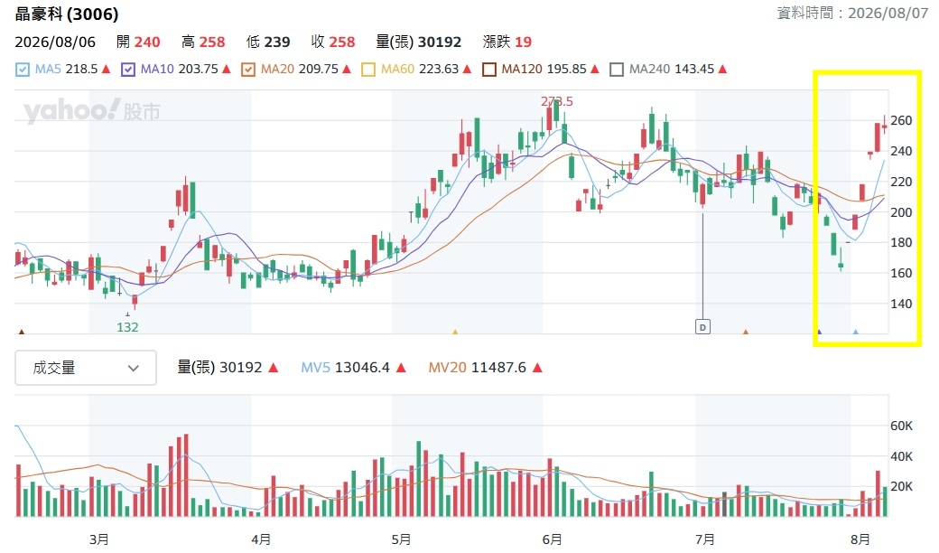 晶豪科 3006 財報公布後股價噴出