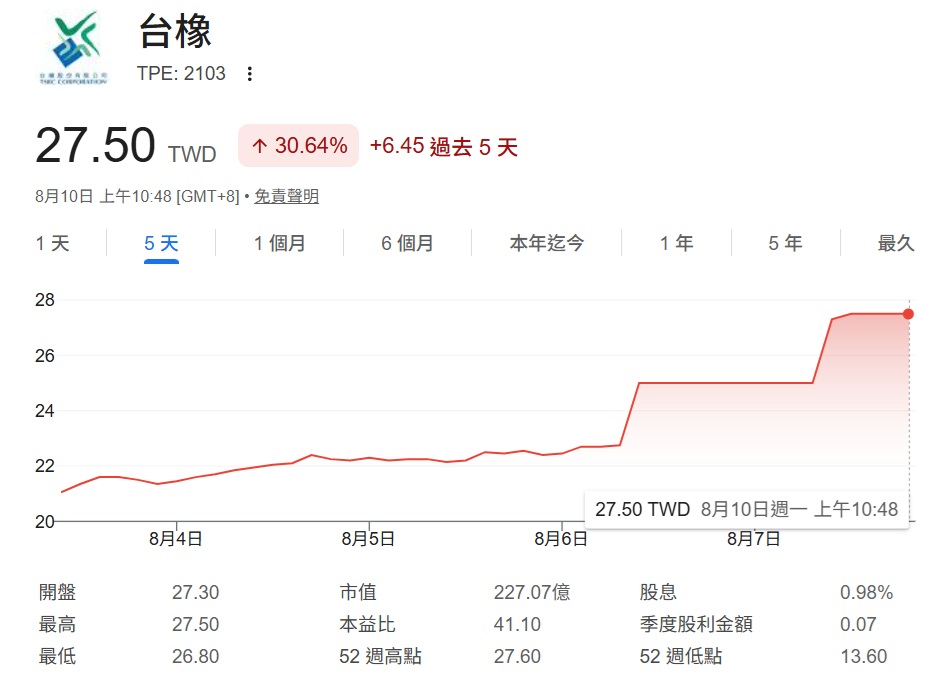 台橡2103 近期股價走勢分析