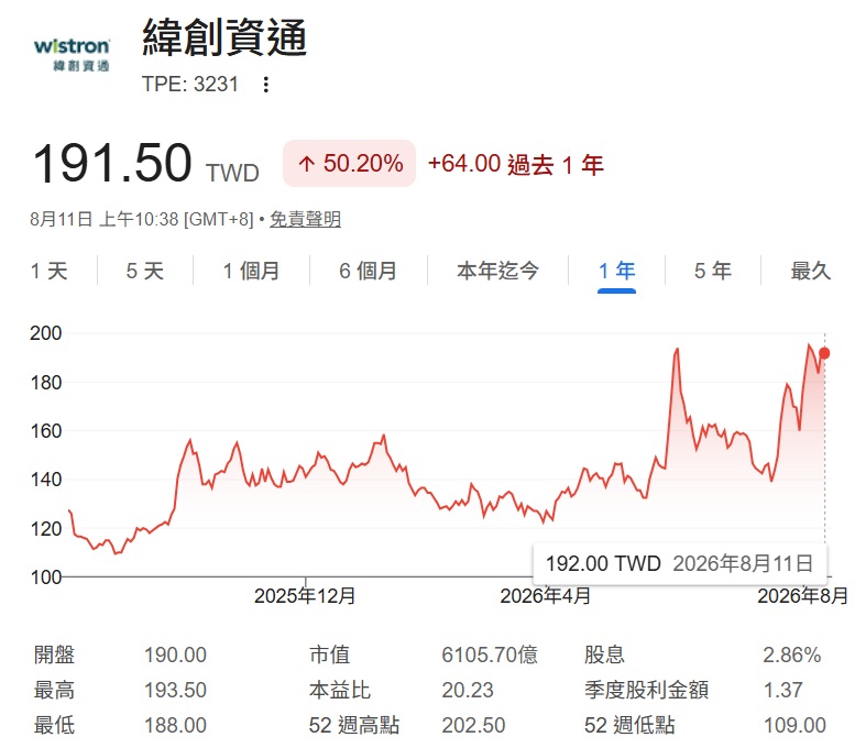 緯創 3231 股價走勢分析